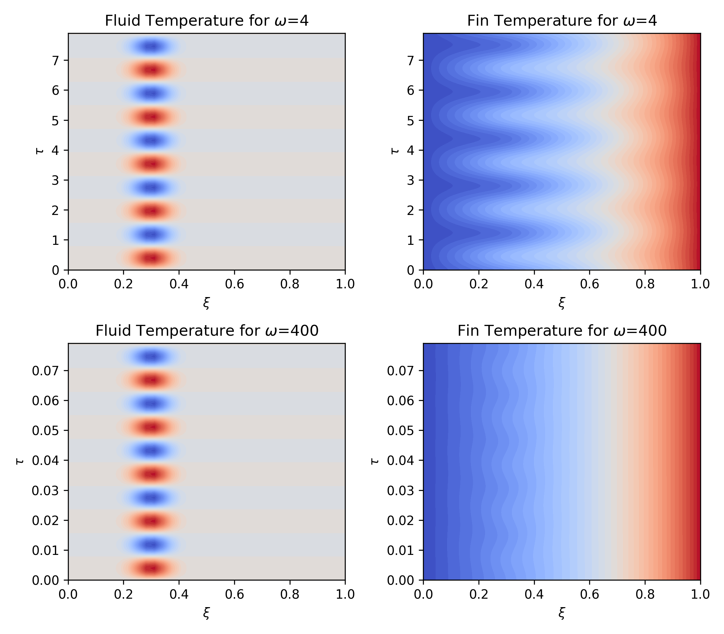 Solution to the time-dependent fin temperature problem. Y-axis shows dimensionless time \tau, while X-axis shows fin station \xi. The solution obtained from solving the problem witht the Crank-Nicolson method was as accurate as the explicit method, but the number of timesteps required was significantly smaller.