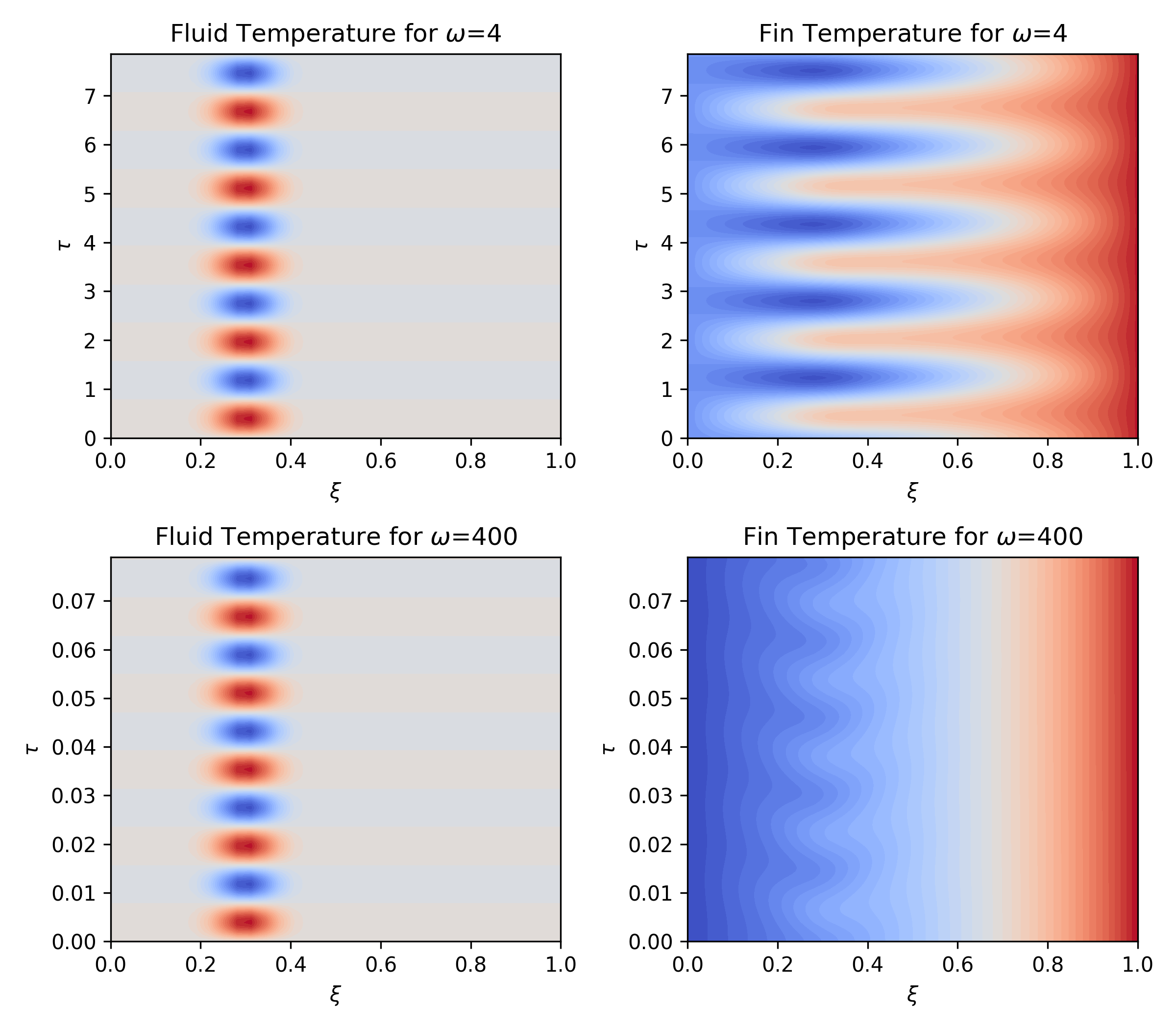 Explicit Runge-Kutta solution to [eq:governing_time]. Contour plot of the temperature of the fluid and fin over time over 3 \theta_f cycles for \omega=4 (top) and \omega=400 (bottom). The Y-axis represents the non-dimensionalized time \tau, the x-axis represents the station along the fin \xi, and the color represents the temperature (red: hot, blue:cool). Left column: fluid temperature, right column: fin temperature; top row: \omega=4, bottom row: \omega=400. 