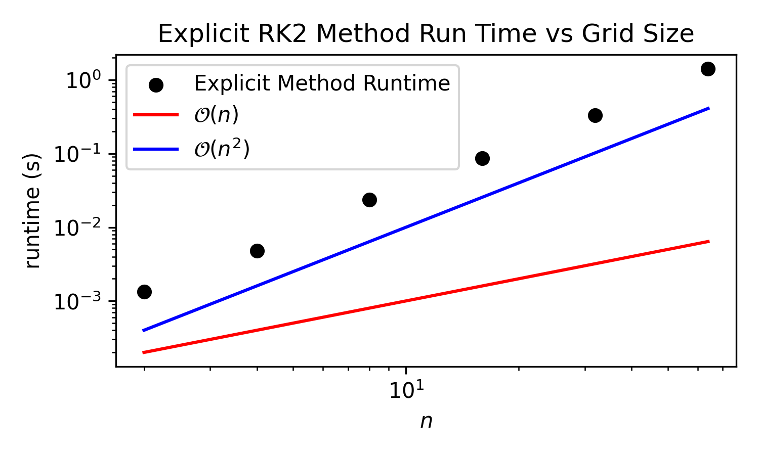 Runtime analysis of the explicit method. Y-axis shows runtime in seconds, and x-axis shows spatial grid size n.