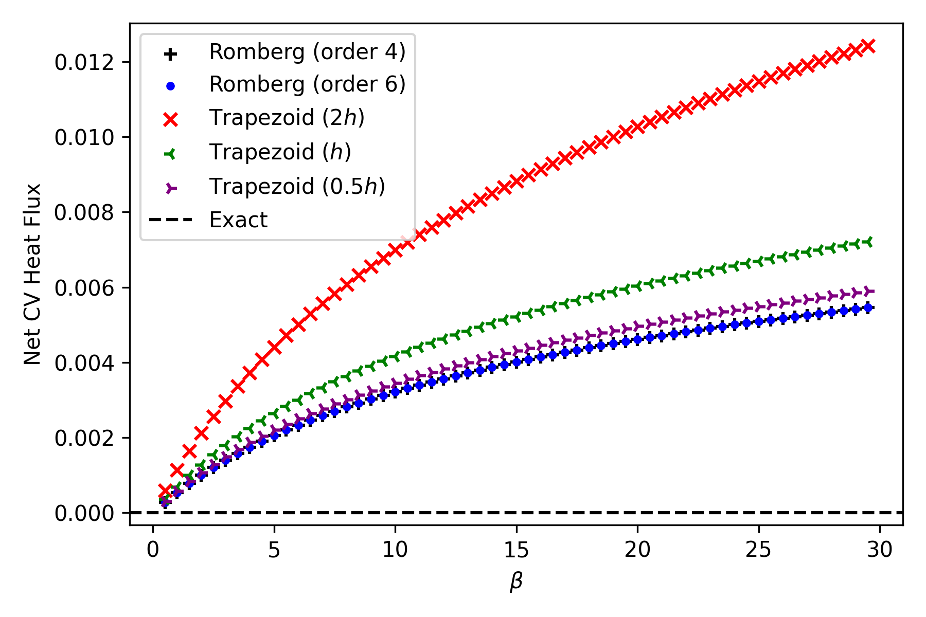 The error in control volume heat flux as a function of \beta for various methods of integration. The lower truncation error of the romberg methods is apparent in the plot; it is lower than that of composite trapezoid integration. However, there is a diminishing return; even though the order-6 Romberg integration is more accurate than the order-4 Romberg integration, the \mathcal{O}(h^2) error of the finite difference method used in the conduction term begins to dominate. In order to achieve a lower error for the heat flux in the control volume, we would need to use a higher-order method for the differentiation term.