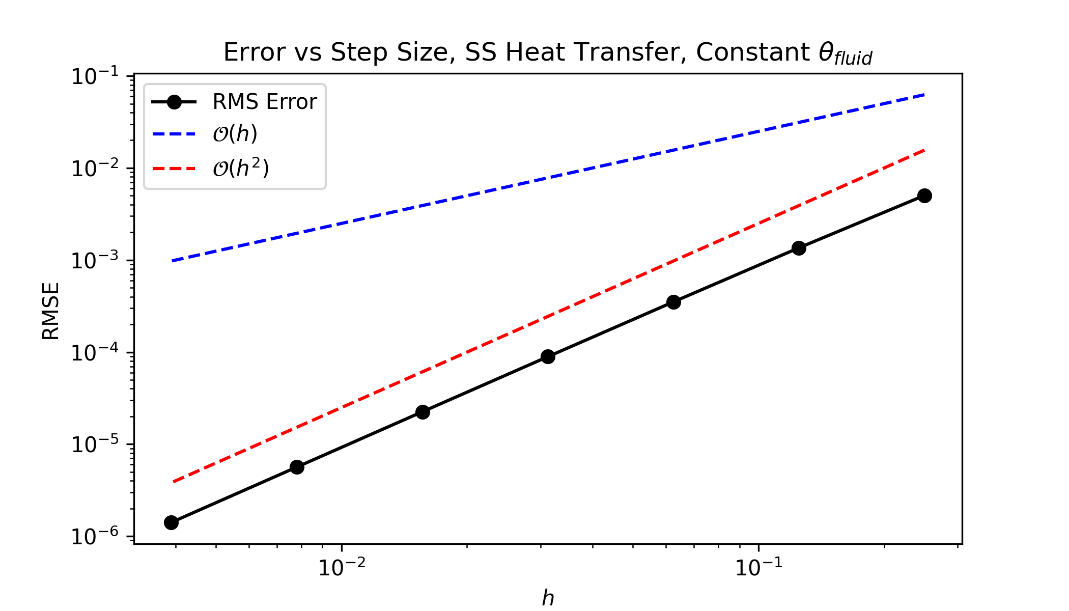 The root mean squared error (RMSE) for a variety of grid spacings h. We can see that the approximation used in [eq:Amatrixeqn] has truncation error on the order of \mathcal{O}(h^2), as we expect.