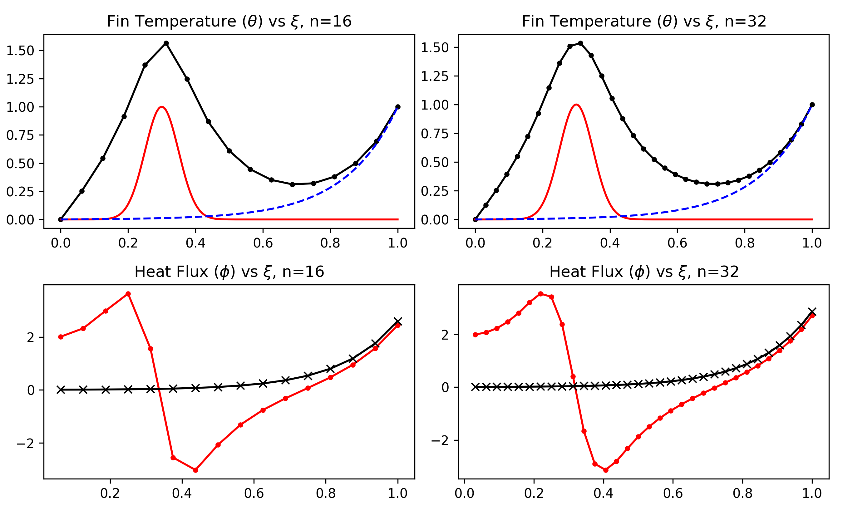 Numerical solution of the \theta_f = f(\xi) fluid profile (blue) and the \theta_f = 0 fluid profile (orange). The temperature of the fluid is shown in red. On the top row, we have fluid temperature vs \xi. We can see that where the fluid is the highest temperature, the temperature of the fin commensurately rises. Bottom row shows heat flux. The heat energy passing into the fin from the plume flows through the fin towards the cold areas of the fluid, and towards the cold left boundary.