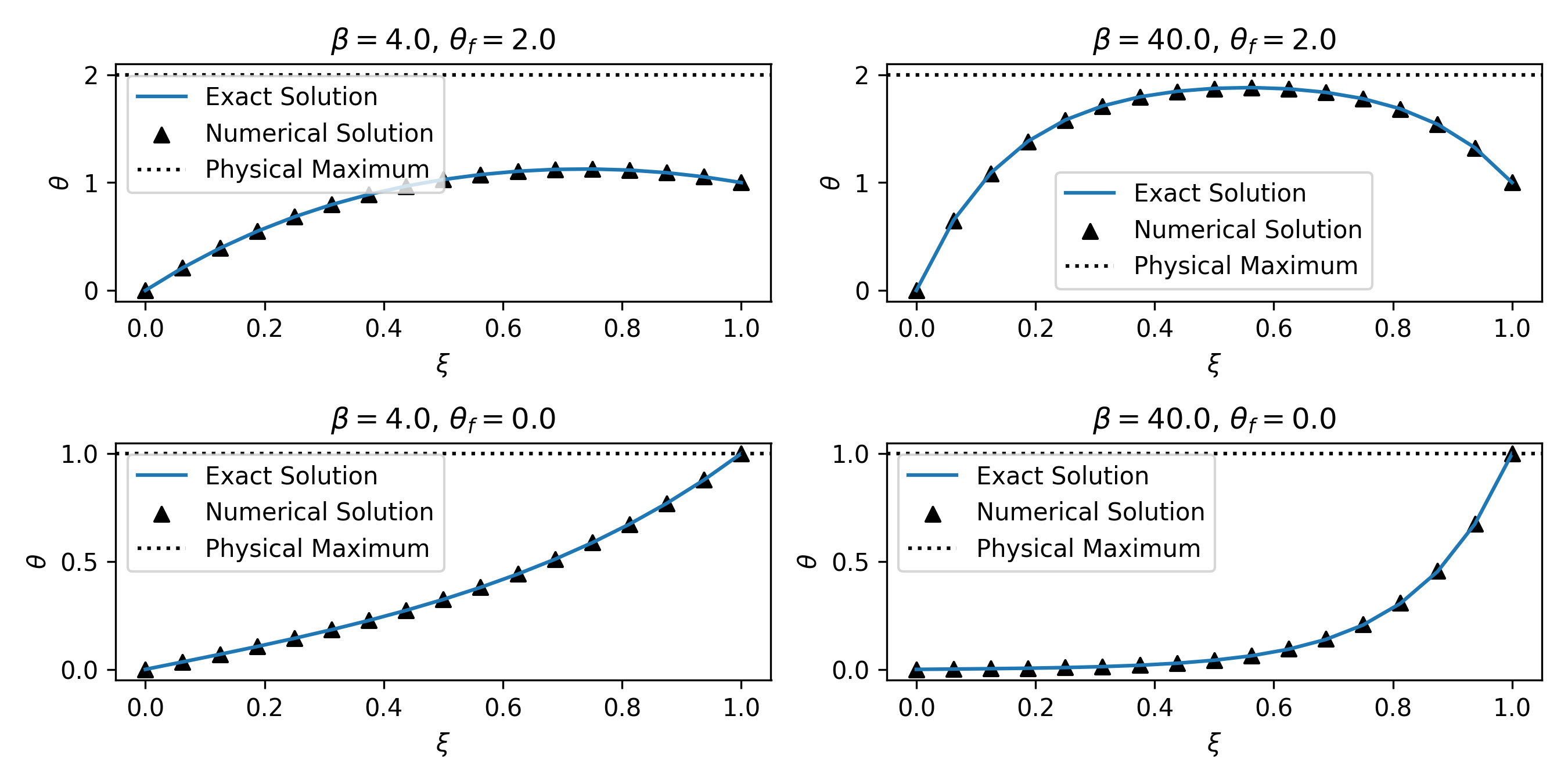 Temperature distributions for different parameters. The maximum physicaly possible temperature in the fin is less than or equal to the temperature of the free fluid, or the temperature of the fin at its boundary condition, whichever is less. The maximum physically possible temperature can be seen by the dashed line. The dimensionless parameter \beta \propto \frac{1}{k} represents the conductivity of the material. The dimensionless \theta_f is the uniform temperature of the free stream. We see that higher values of \beta correpond to the behavior of a less conductive fin, as we expect.