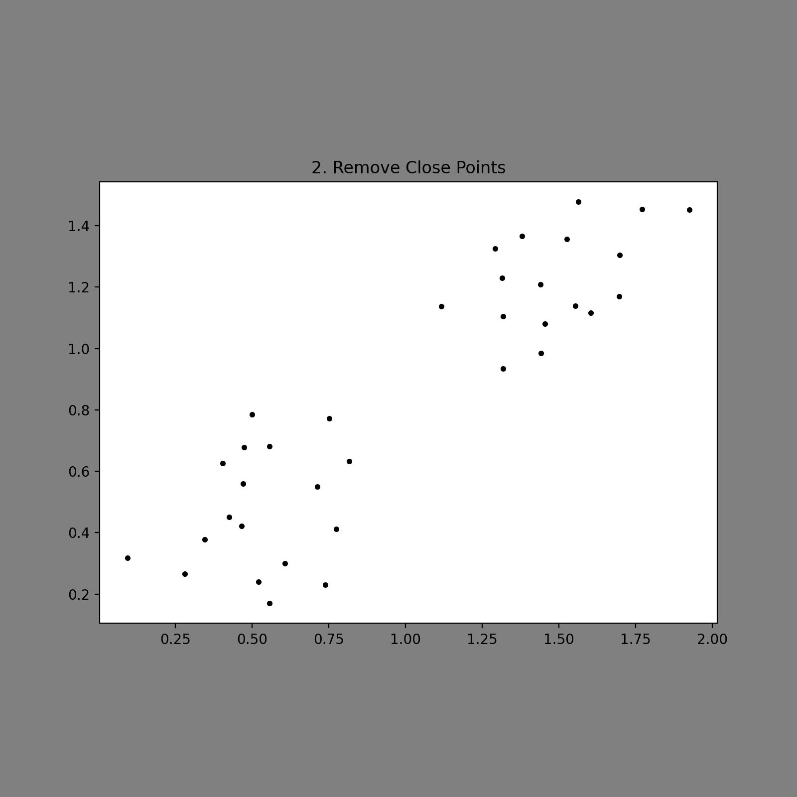 Points with close ones removed