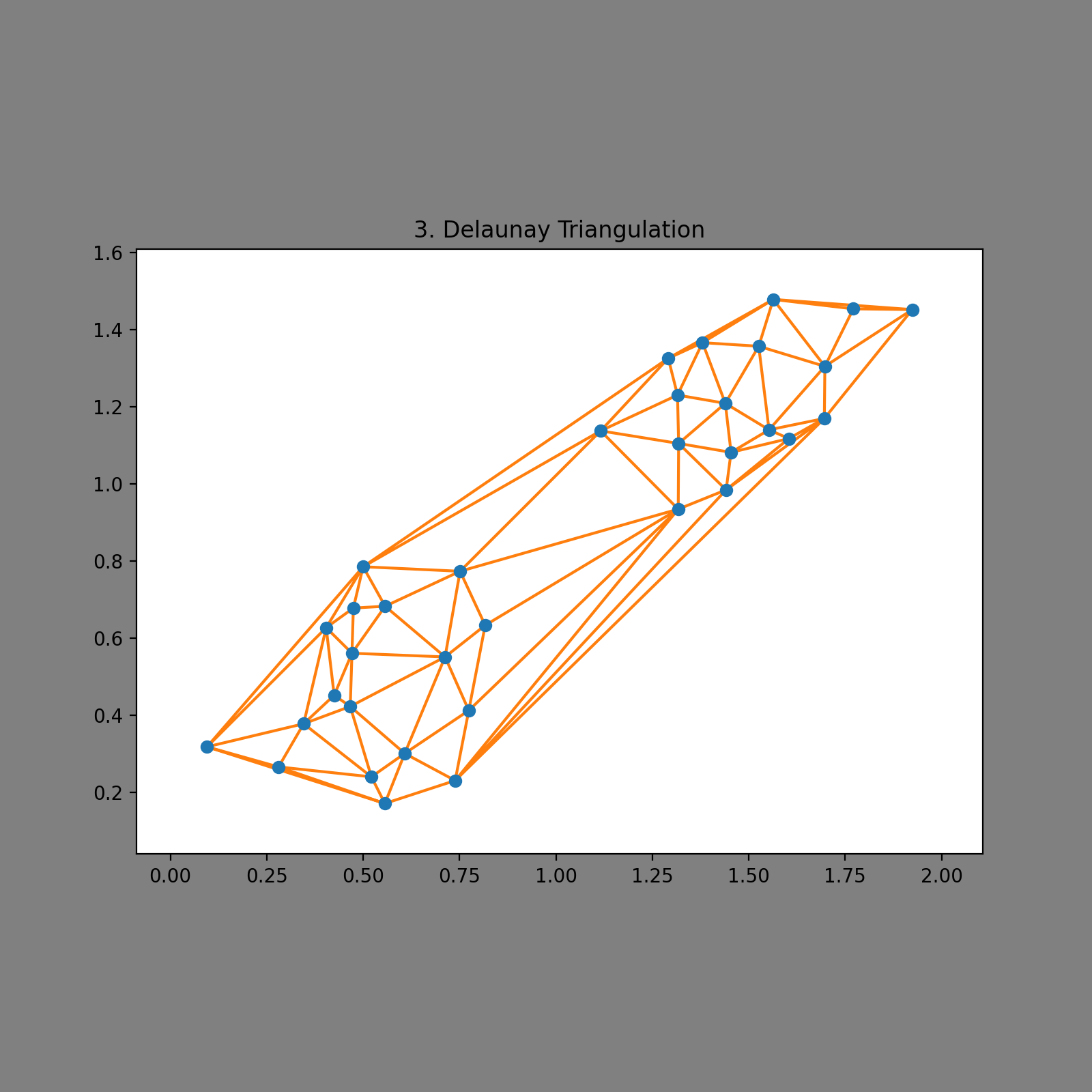 Delaunay Triangulation