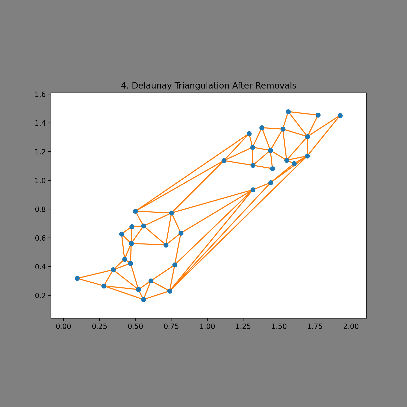 Delaunay, with removals